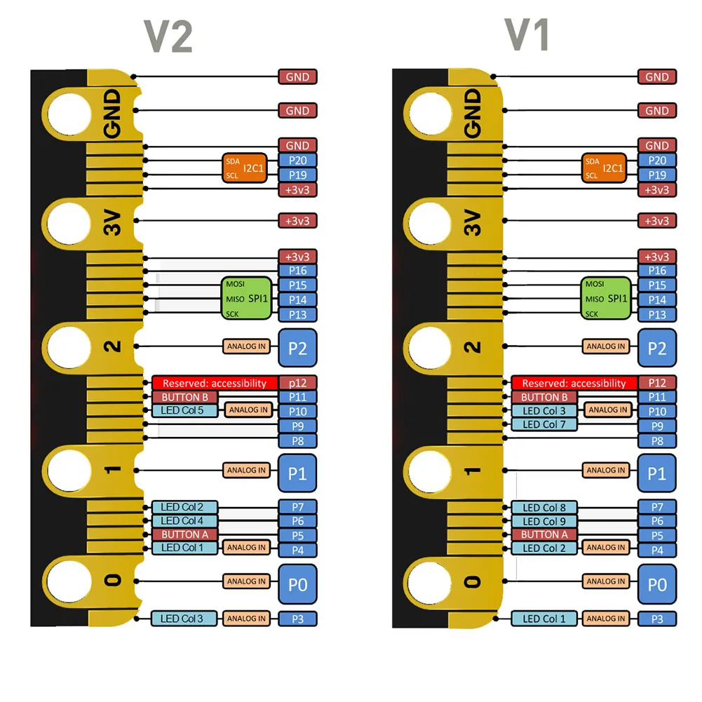 BBC Micro:bit V2 (Board Only)